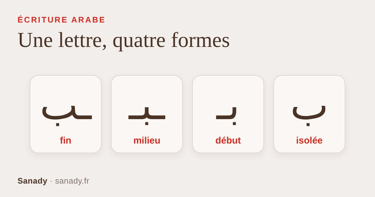 La lettre ba dans ses quatre formes : isolée, au début, au milieu et à la fin d'un mot