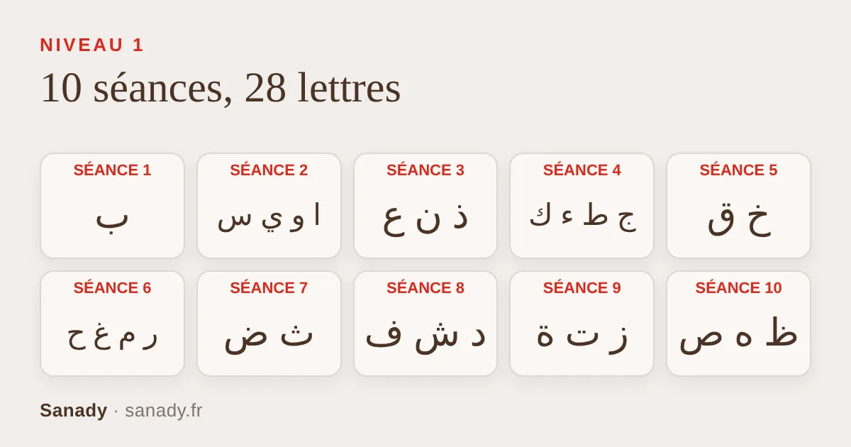 Les dix séances du niveau 1 de Sanady avec les lettres de chacune : ba en séance 1, alif, waw, ya et sin en séance 2, jusqu'à dhaa, ha et sad en séance 10