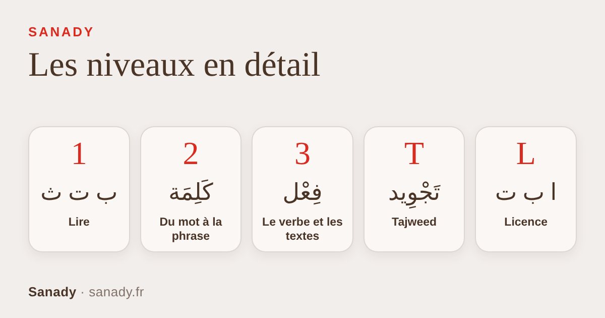 Les cinq parcours de Sanady : niveau 1, niveau 2, niveau 3, tajweed et Licence