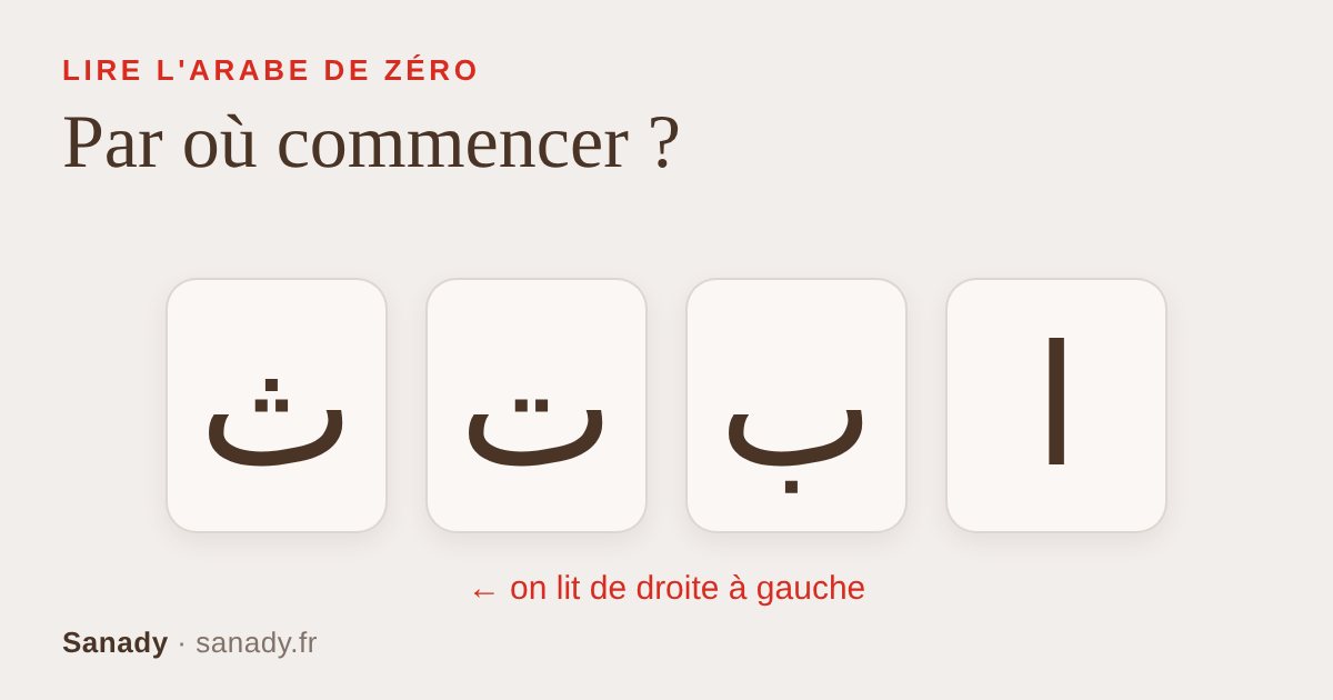 Quatre lettres arabes, alif, ba, ta et tha, alignées de droite à gauche avec la mention « on lit de droite à gauche »