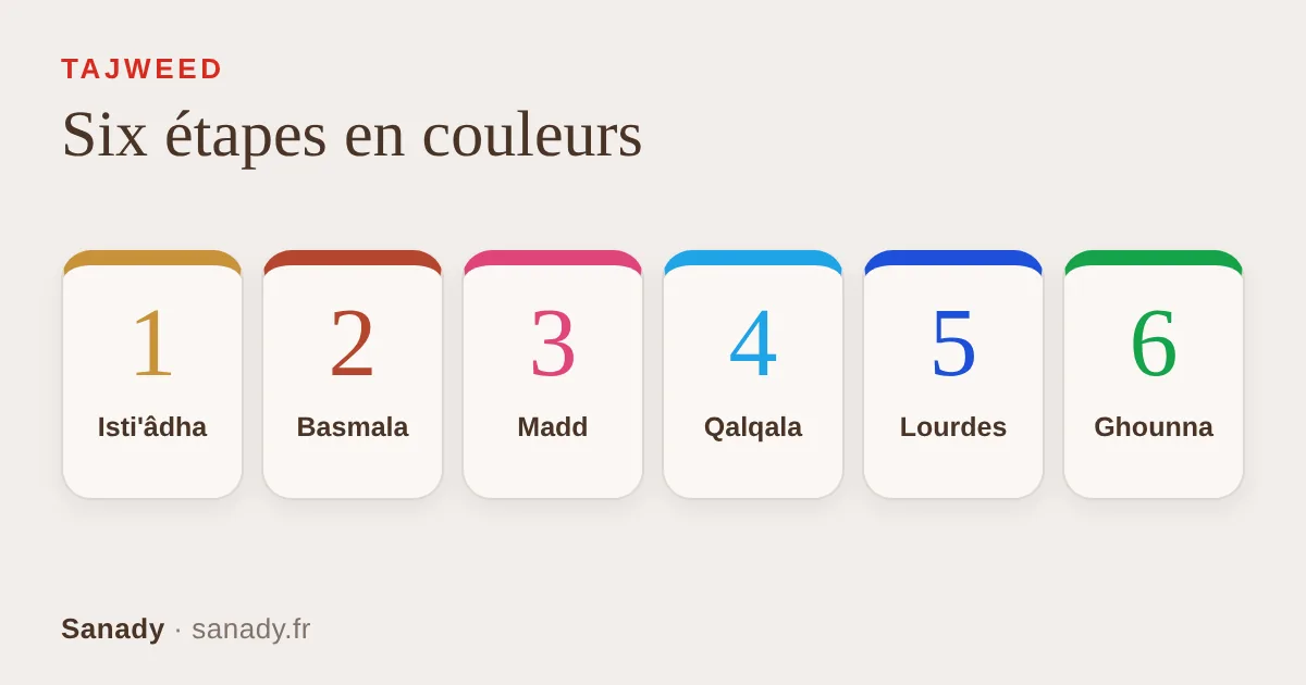 Les six étapes de l'initiation au tajweed, chacune d'une couleur : isti'âdha, basmala, madd, qalqala, lettres lourdes et ghounna