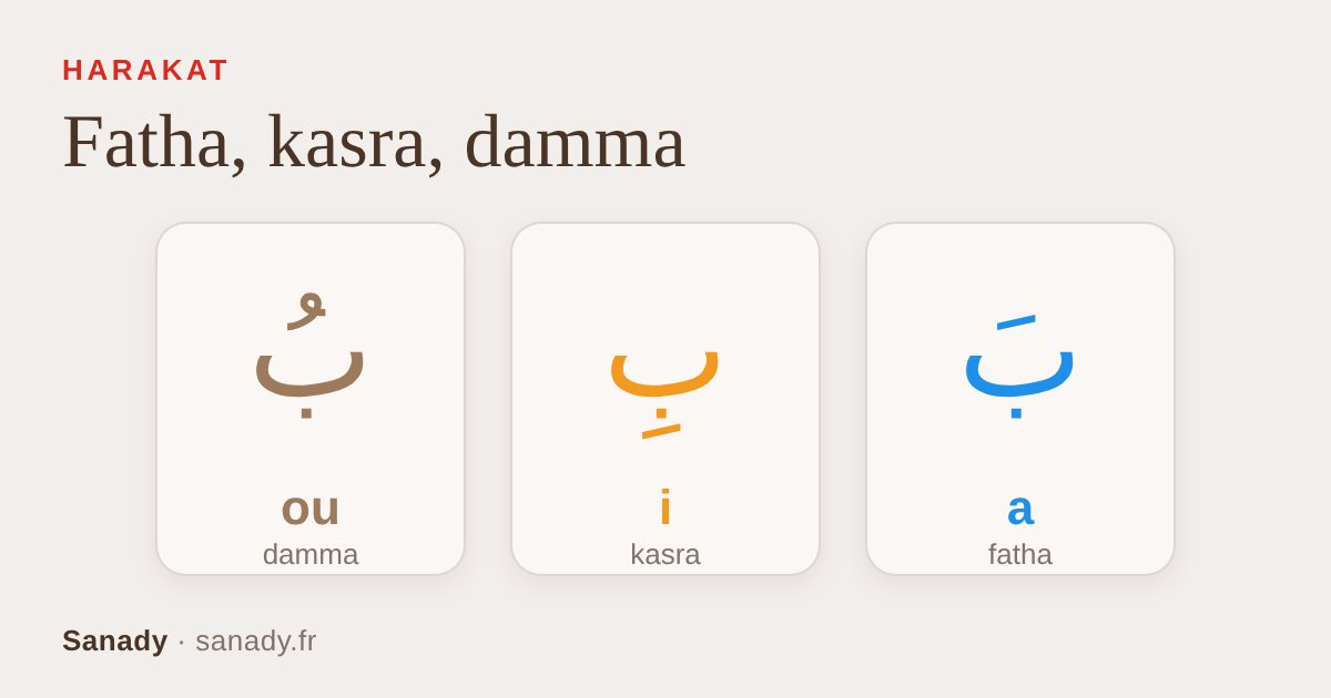 La lettre ba avec les trois voyelles courtes : fatha en bleu (a), kasra en orange (i) et damma en marron (ou)